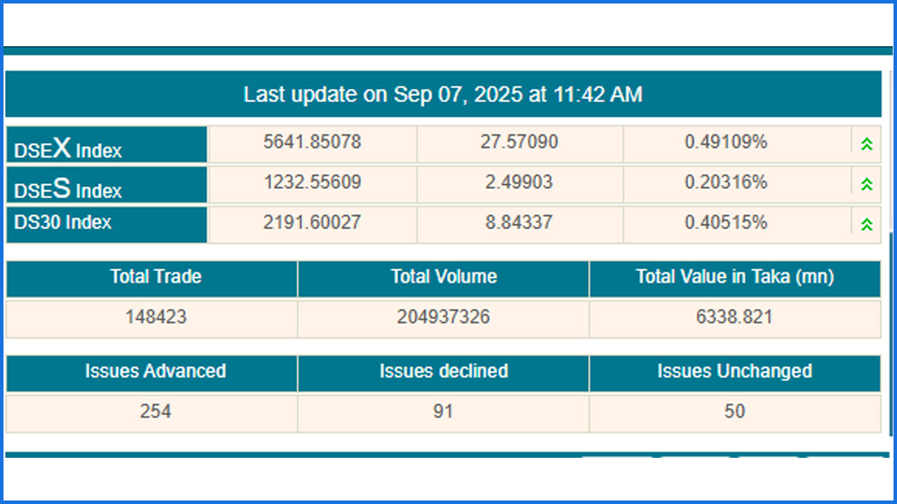 প্রথম ঘণ্টায় পুঁজিবাজারে ৪৫০ কোটি টাকা লেনদেন