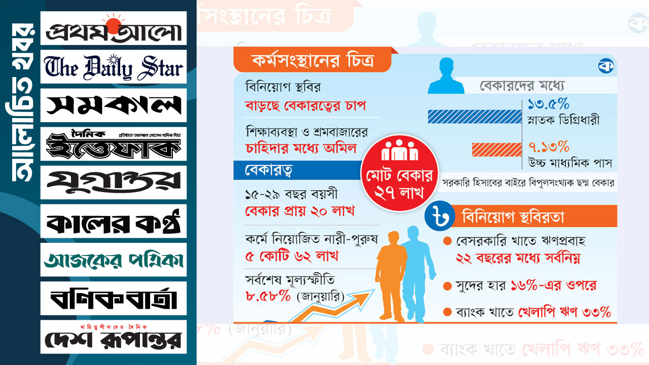 বিনিয়োগ স্থবিরতায় কর্মসংস্থান বৃদ্ধি সরকারের বড় পরীক্ষা