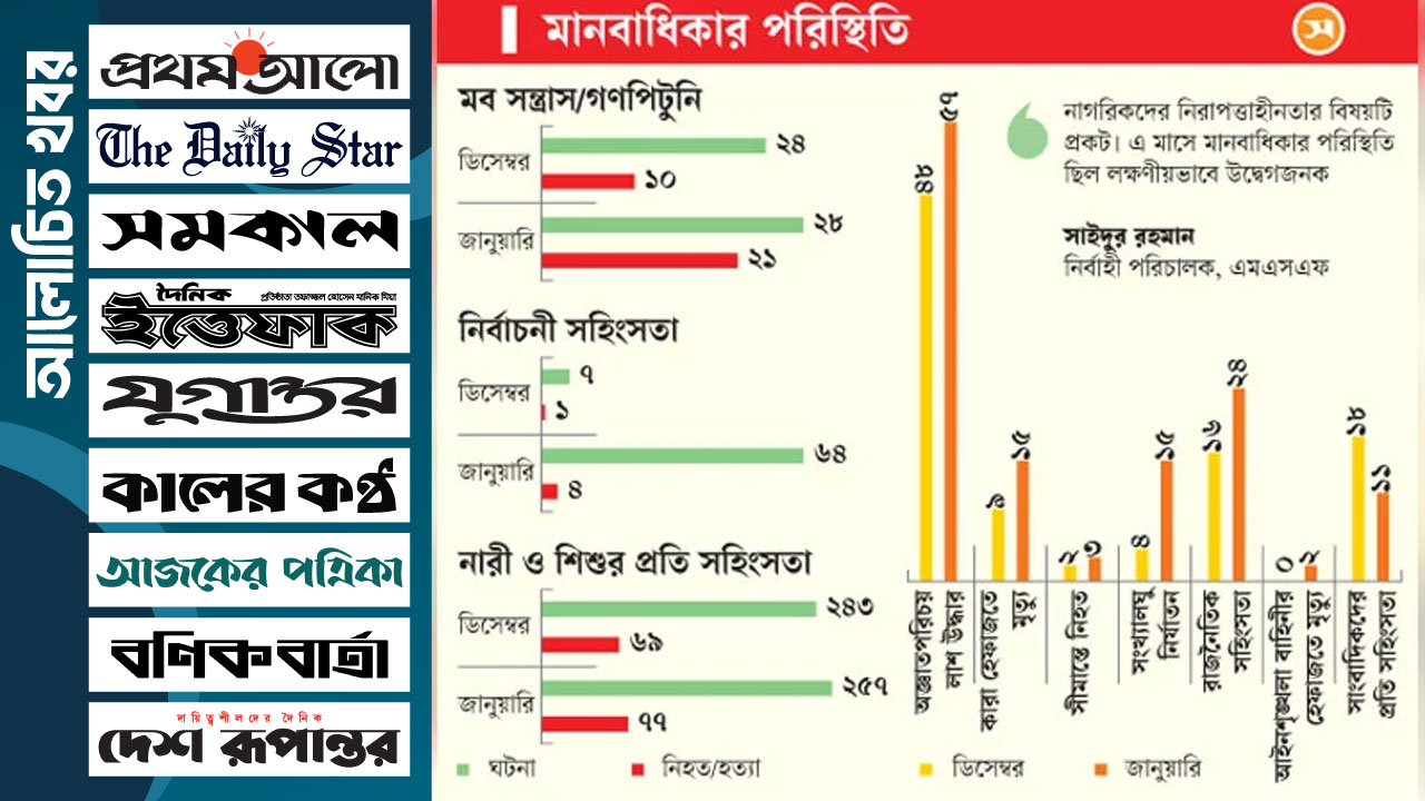 এক মাসের ব্যবধানে ‘মব’ বেড়ে দ্বিগুণ