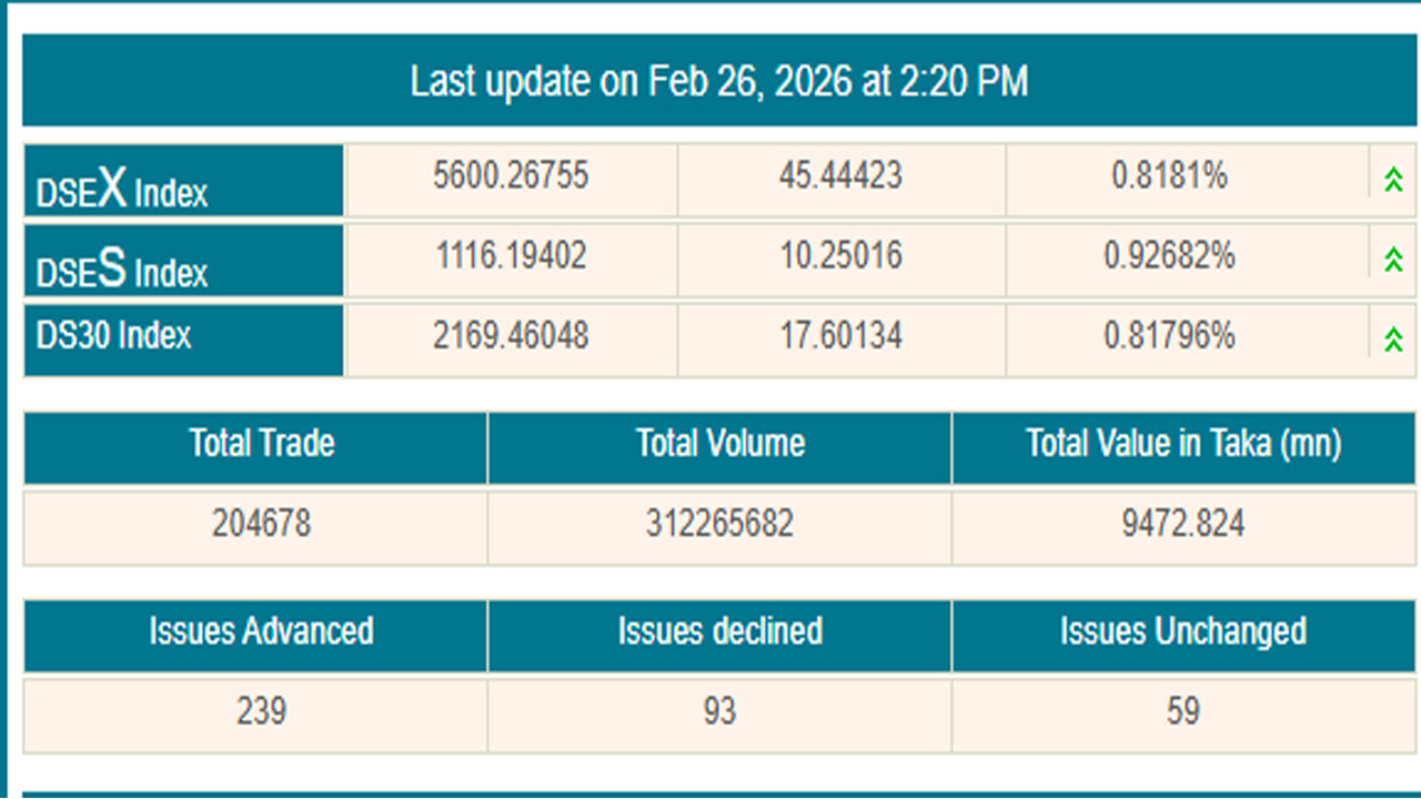 গভর্নর অপসারণে শেয়ারবাজারে বড় উত্থান, লেনদেনেও গতি