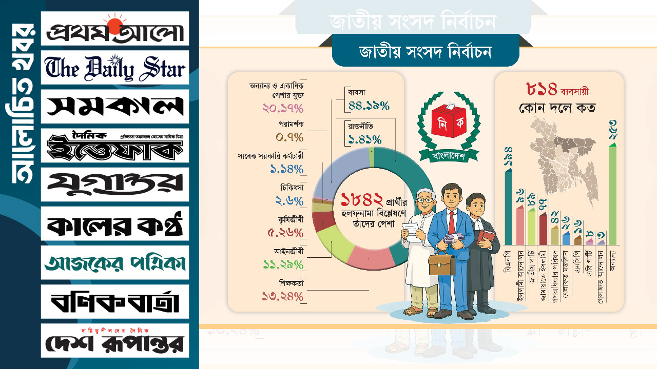 প্রার্থীদের মধ্যে ৪৪% ব্যবসায়ী, পেশায় রাজনীতিক মাত্র ২৬
