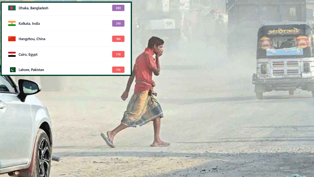 ঢাকার বায়ু আজ খুবই অস্বাস্থ্যকর, দূষণে শীর্ষে