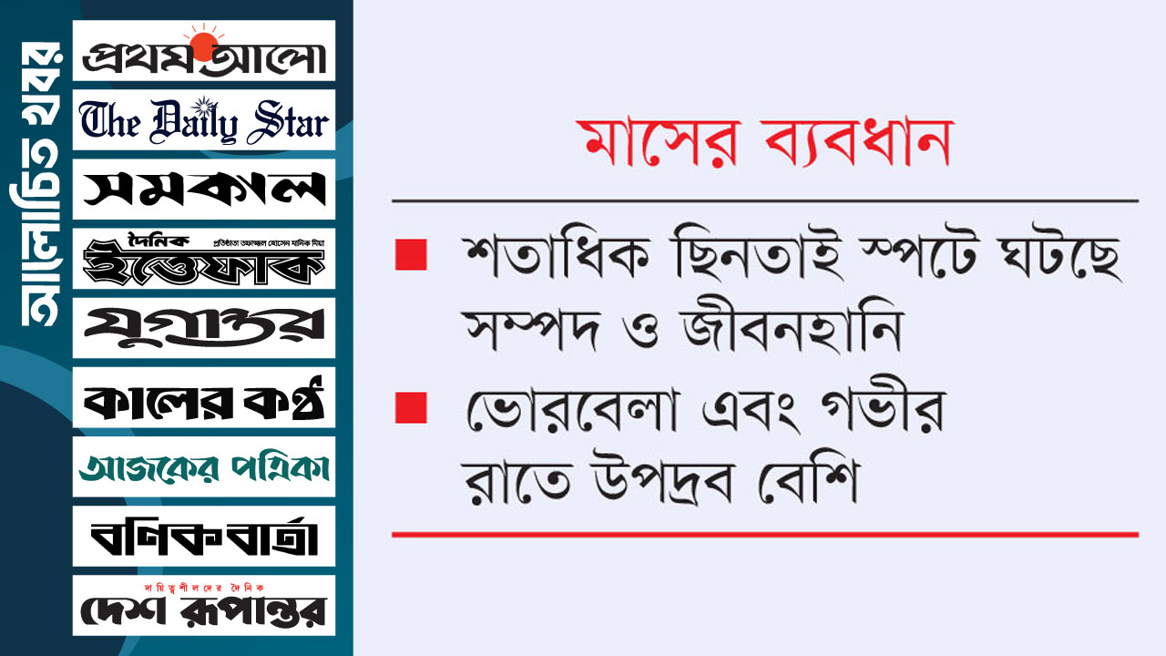 ঢাকায় ছিনতাই বেড়েছে ৩০%