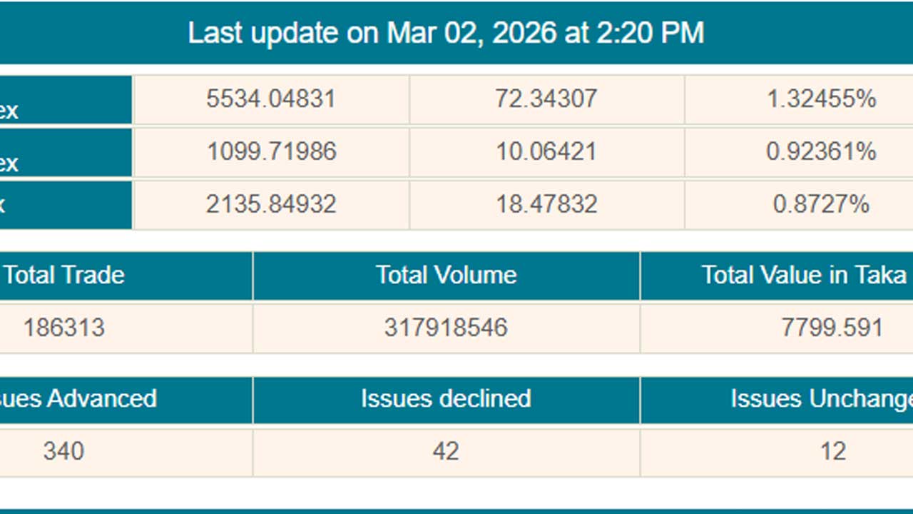 শেয়ারবাজারে বড় উত্থান, লেনদেন সামান্য বেড়েছে