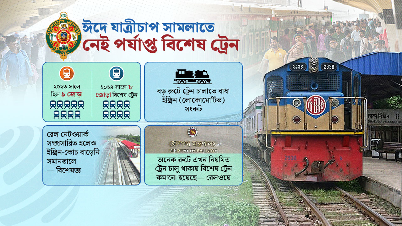 ৫ জোড়া বিশেষ ট্রেনেই কি মিটবে লাখো মানুষের স্বস্তির ঈদযাত্রা?