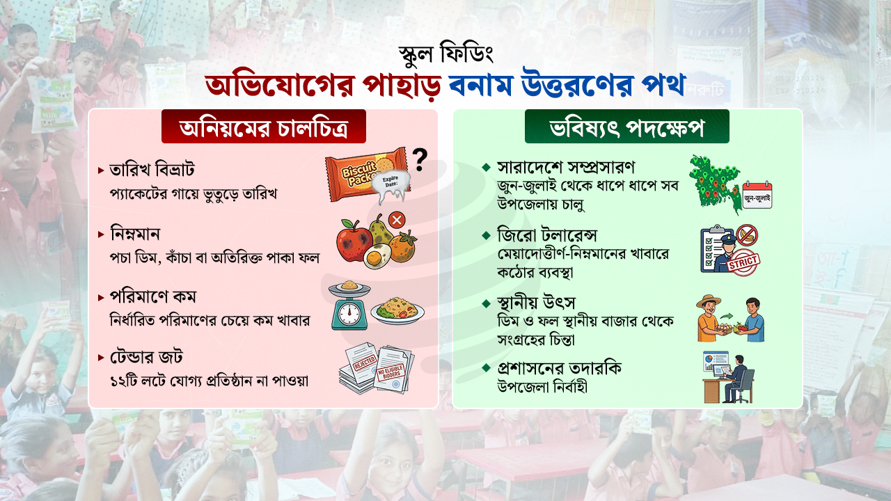পচা ডিম ও বাসি রুটির স্কুল ফিডিং, তবুও সারাদেশে সম্প্রসারণের ছক!